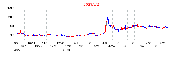 2023年3月2日 10:27前後のの株価チャート